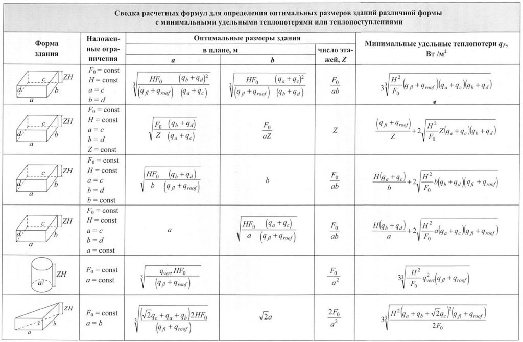 Оптимизация геометрии формы архитектурных объектов с целью