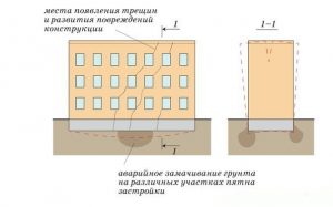Характерные деформации зданий в зависимости от характеристик грунта