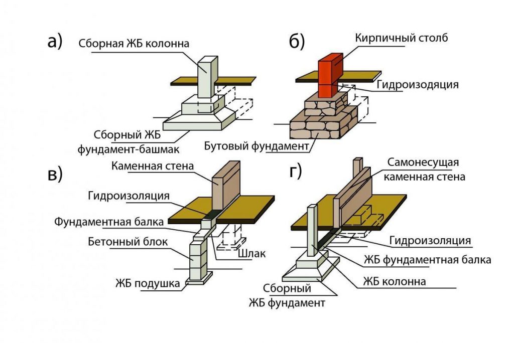 Некоторые узлы и важные моменты при устройстве столбчатого фундамента