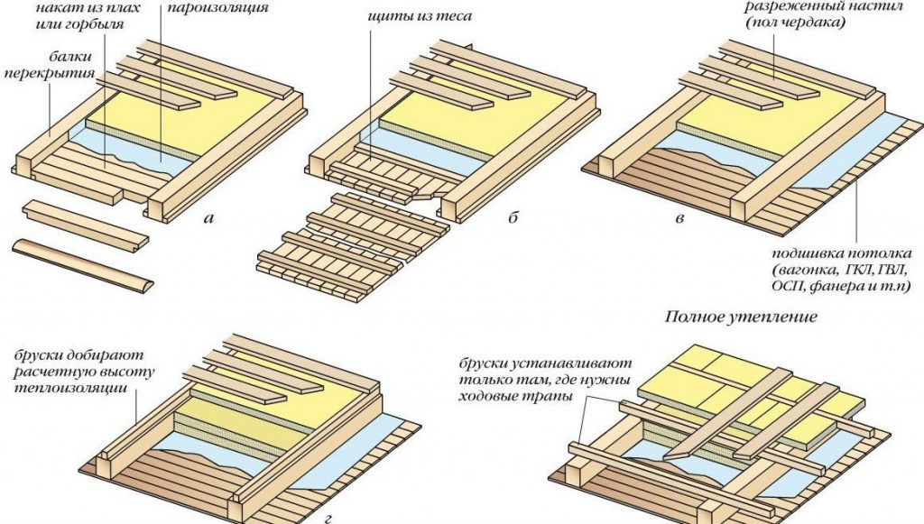 Чердачное перекрытие план