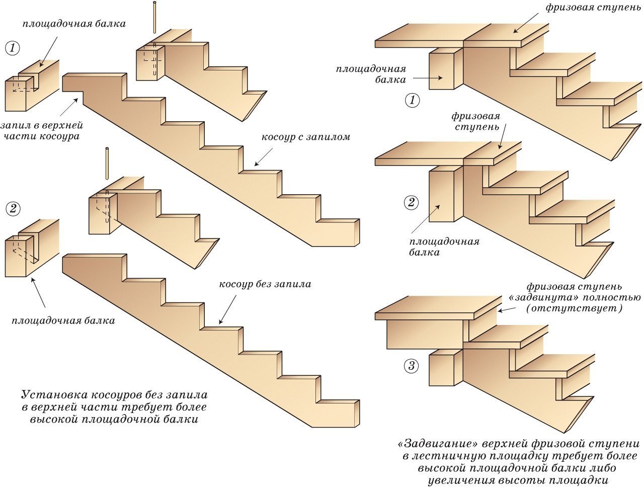 Построить лестницу своими руками. Крепление косоура к ступени чертеж. Что такое косоур и тетива лестницы. Чертежи деревянной лестницы на косоурах на второй этаж. Схема раскроя тетивы для лестницы.