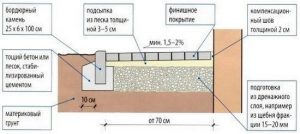 Отмостка вокруг дома из тротуарной плитки
