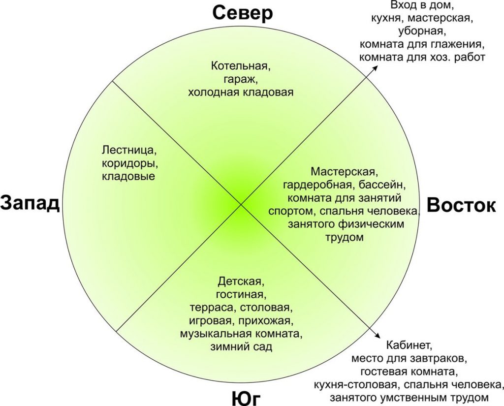 Как ориентировать дом по сторонам света