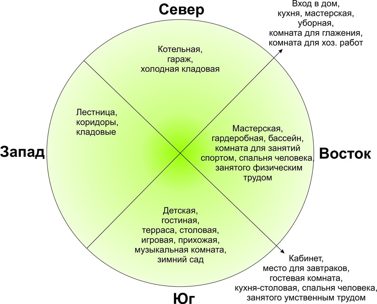 Располагать это