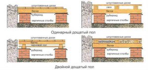 Устройство пола