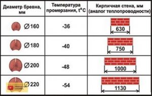 Строительство стен дома