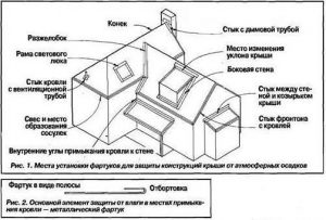 Что такое фартук на кровле