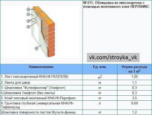 Расход гипсокартона и материалов на 1м2