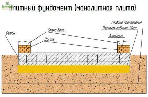Плитный фундамент