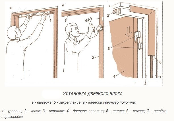 Врезка дверных блоков что это