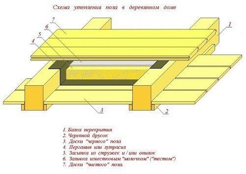 Деревянное перекрытие с засыпкой