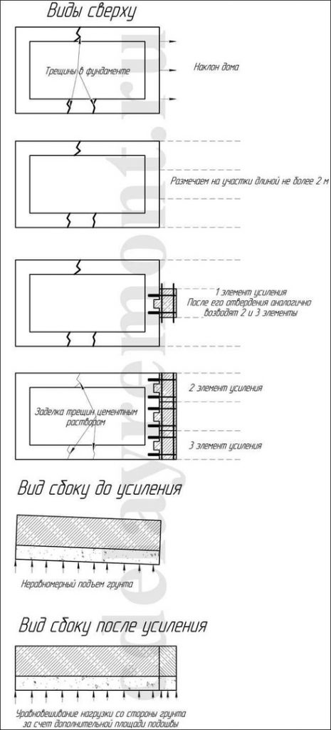 Укрепление фундамента частного дома