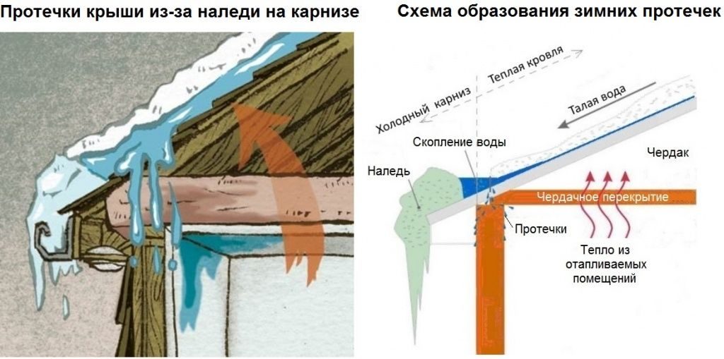 СПОСОБЫ БОРЬБЫ С НАЛЕДЬЮ И СОСУЛЬКАМИ НА КАРНИЗЕ КРЫШИ И ПРОТЕЧКАМИ КРОВЛИ