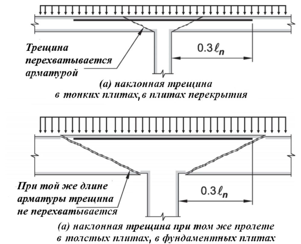 Касательные напряжения в плите перекрытия