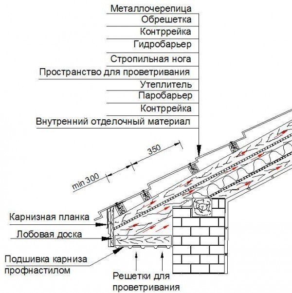 Как посчитать обрешетку на крышу