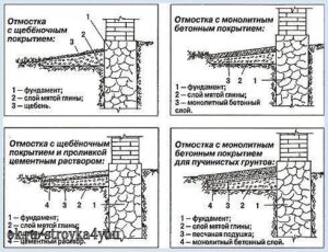 Выбор размеров отмостки: ширина, толщина и уклон