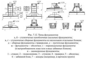 Столбчатые фундаменты