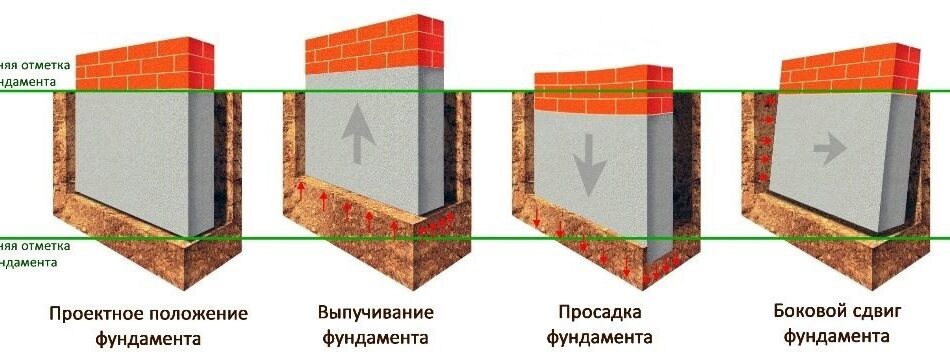 N23Iu qeahM 950x363 - Возможные деформации фундаментов представлены на рисунке ниже.