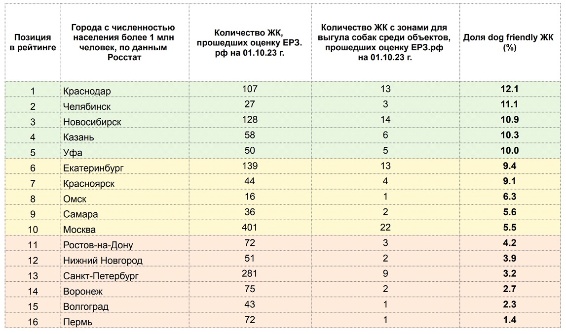 Краснодар рейтинг городов