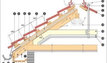 Устройство кровельных узлов из металлочерепицы