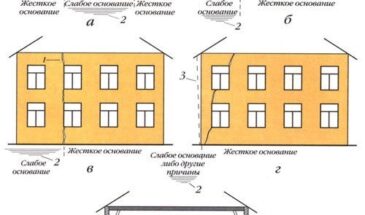 Характерные дефекты стен дома, связанные с деформациями фундамент