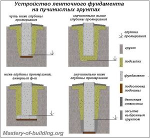 Виды и устройство фундаментов домов для проблемных участков и грунтов