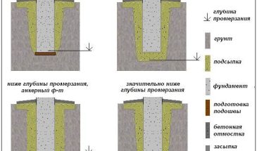 Виды и устройство фундаментов домов для проблемных участков и грунтов