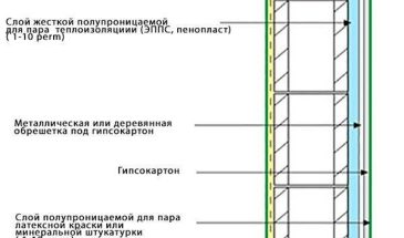 Рекомендуемые конструкции стен для постройки отапливаемых зданий в умеренном, холодном, очень холодном, субарктическом и арктическом климате.