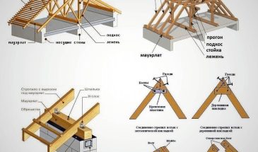 Схемы стропильной системы двухскатной крыши