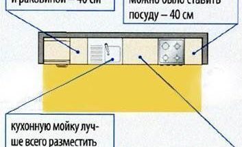 Как правильно распланировать кухню?
