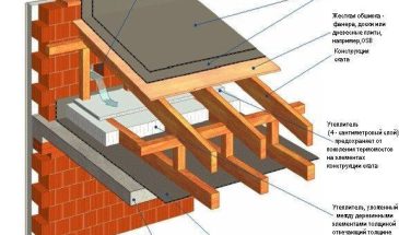 Вентилируемая плоская крыша.