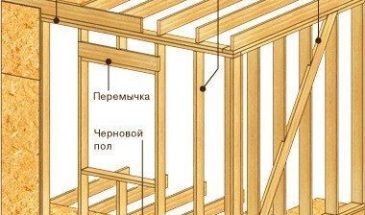 Особенности каркасных домов