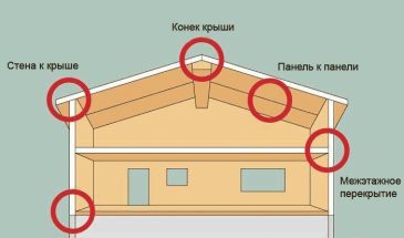 Конструктивные узлы примыканий