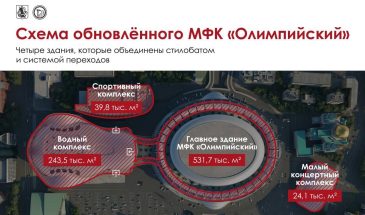 «Олимпийский» 2.0: схема обновлённого многофункционального комплекса